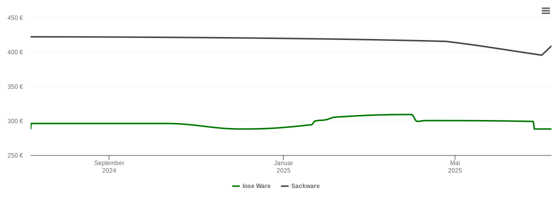 Holzpelletspreis-Chart für Blumau-Neurißhof