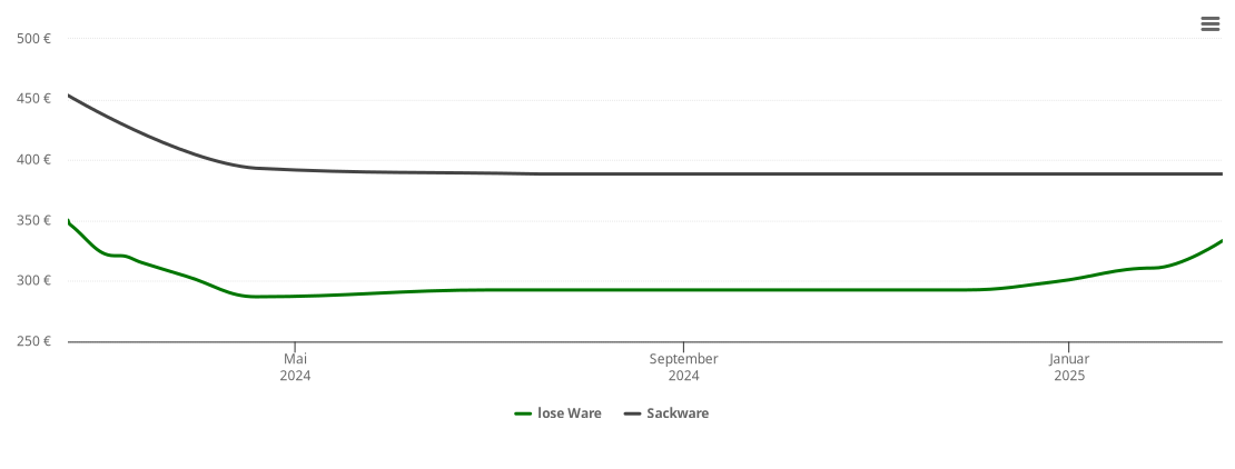 Holzpelletspreis-Chart für Tux
