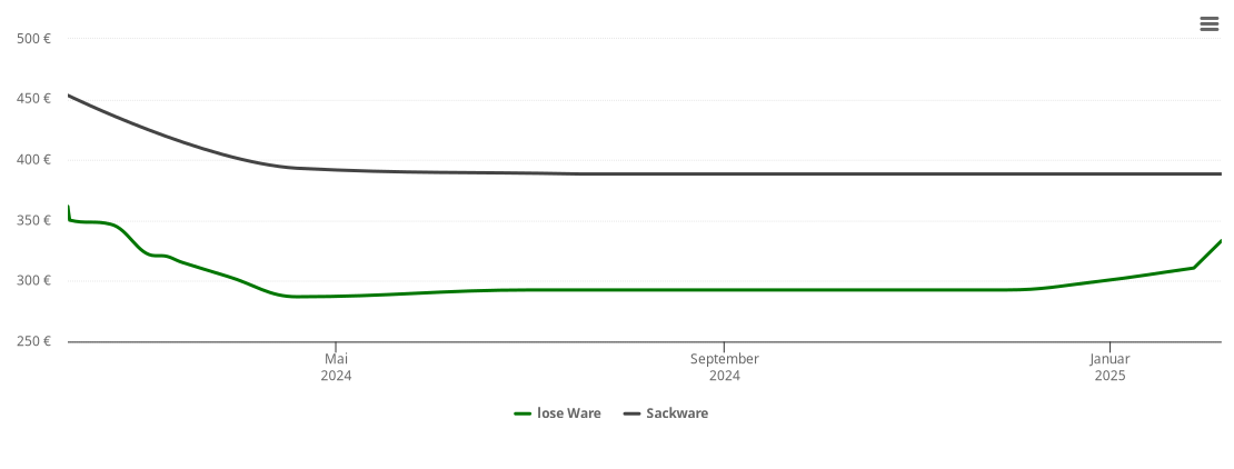 Holzpelletspreis-Chart für Oetz