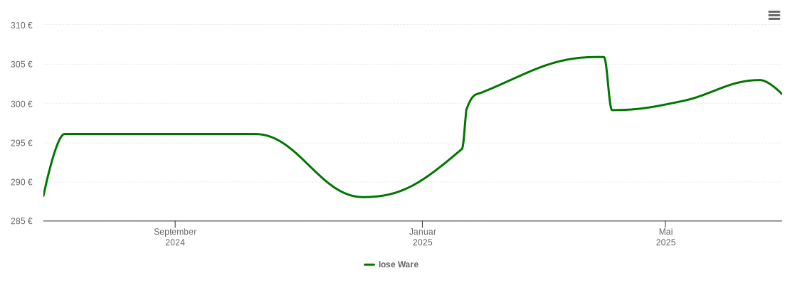 Holzpelletspreis-Chart für St. Nikolai im Sausal