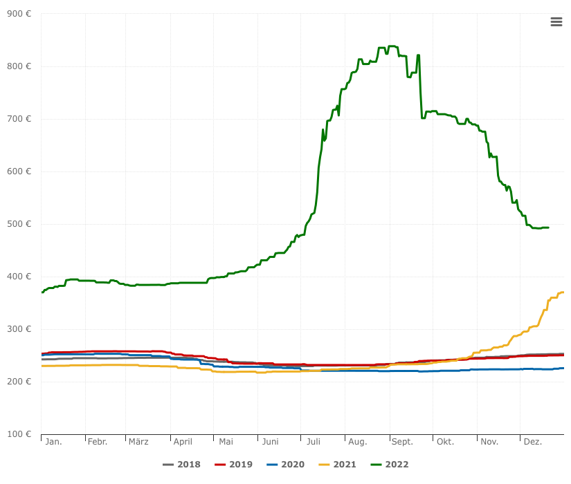 Holzpellets-Preisentwicklung als 5-Jahres-Chart